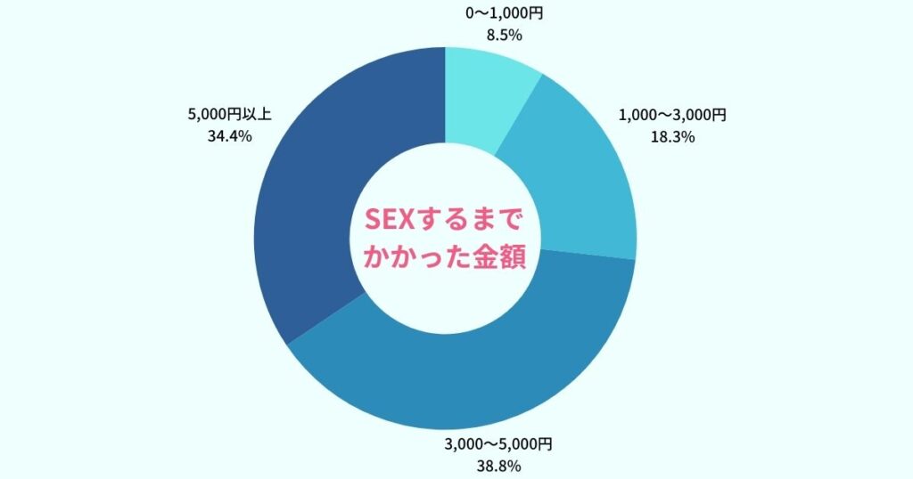 SEXするまでにかかった金額の円グラフ 「0～1,000円」と答えた人が8.4%。「1,000～3,000円」と答えた人が18.1%。「3,000～5,000円」と答えた人が38.4％。「5,000円以上」と答えた人が34.1％